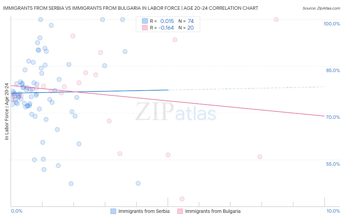 Immigrants from Serbia vs Immigrants from Bulgaria In Labor Force | Age 20-24