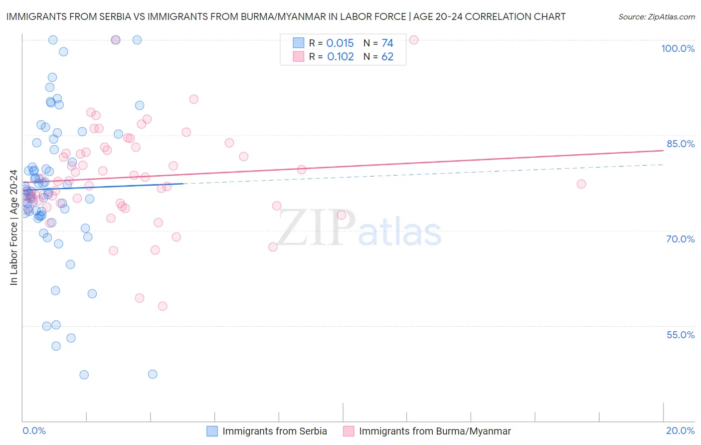 Immigrants from Serbia vs Immigrants from Burma/Myanmar In Labor Force | Age 20-24