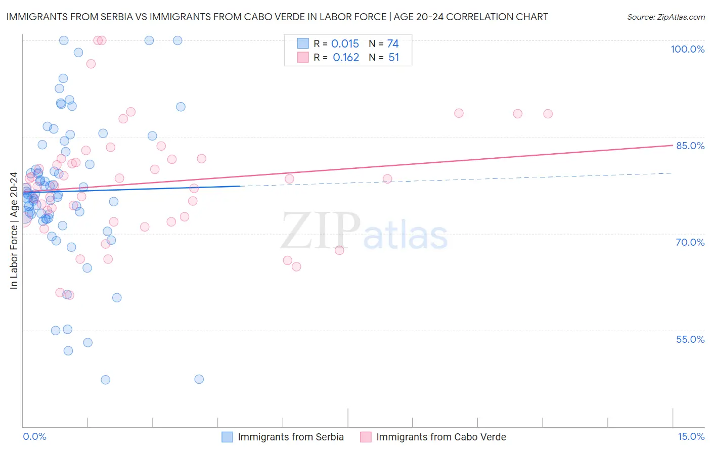 Immigrants from Serbia vs Immigrants from Cabo Verde In Labor Force | Age 20-24