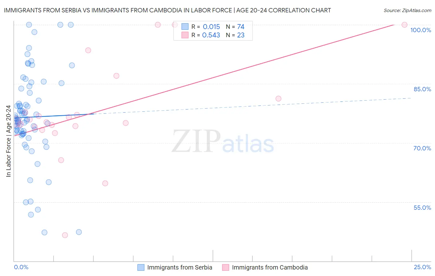 Immigrants from Serbia vs Immigrants from Cambodia In Labor Force | Age 20-24