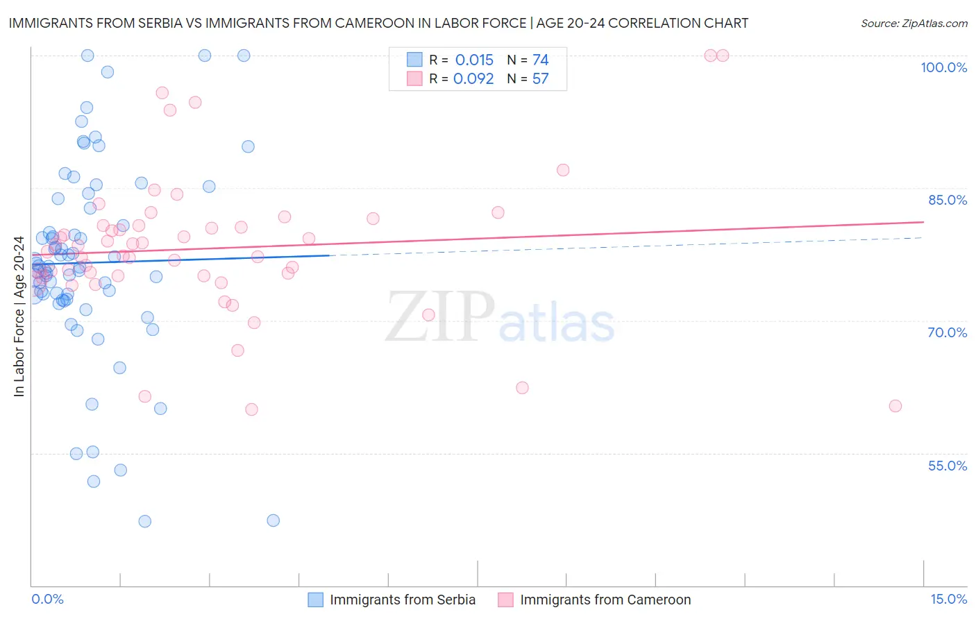 Immigrants from Serbia vs Immigrants from Cameroon In Labor Force | Age 20-24