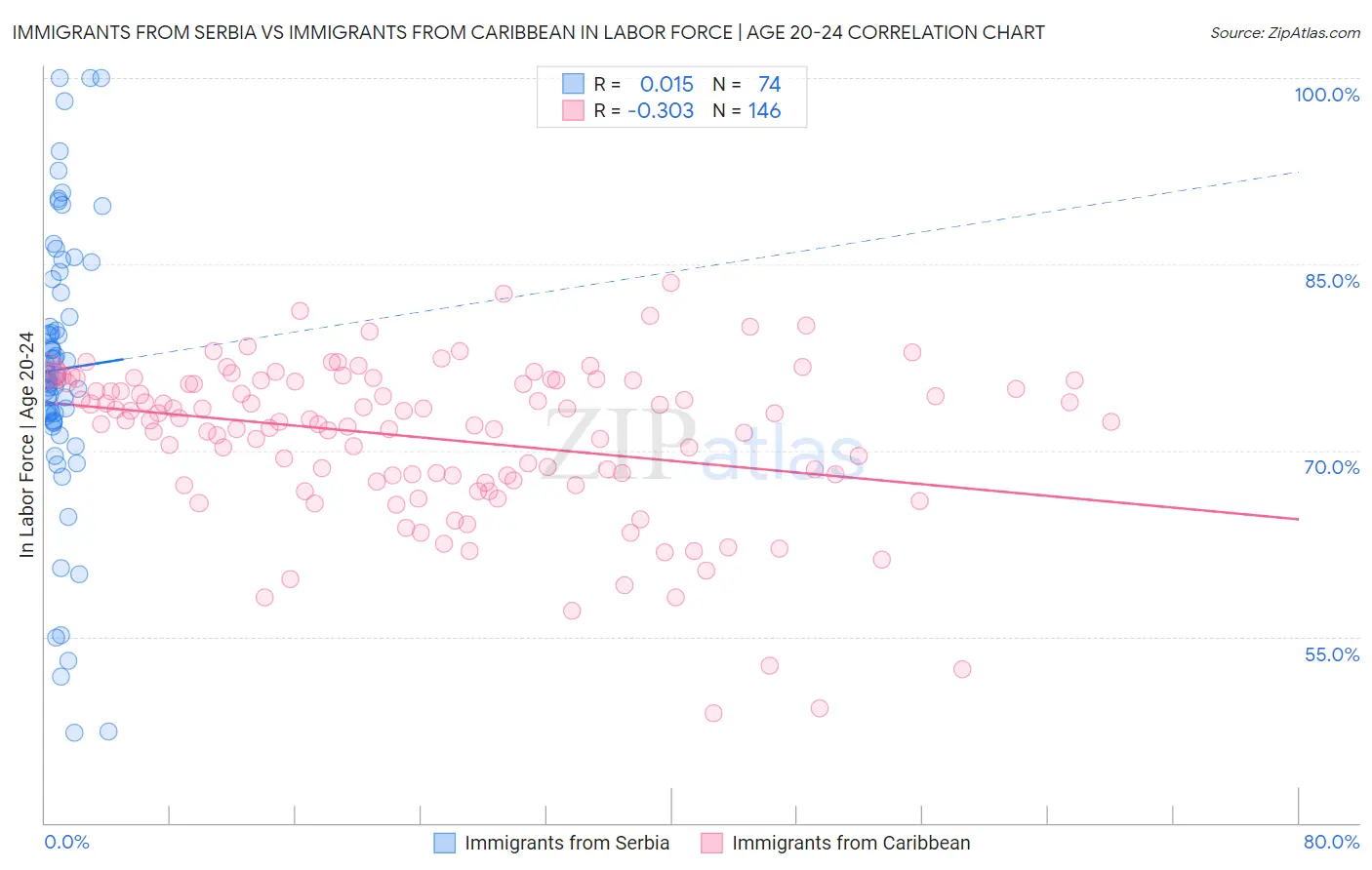 Immigrants from Serbia vs Immigrants from Caribbean In Labor Force | Age 20-24