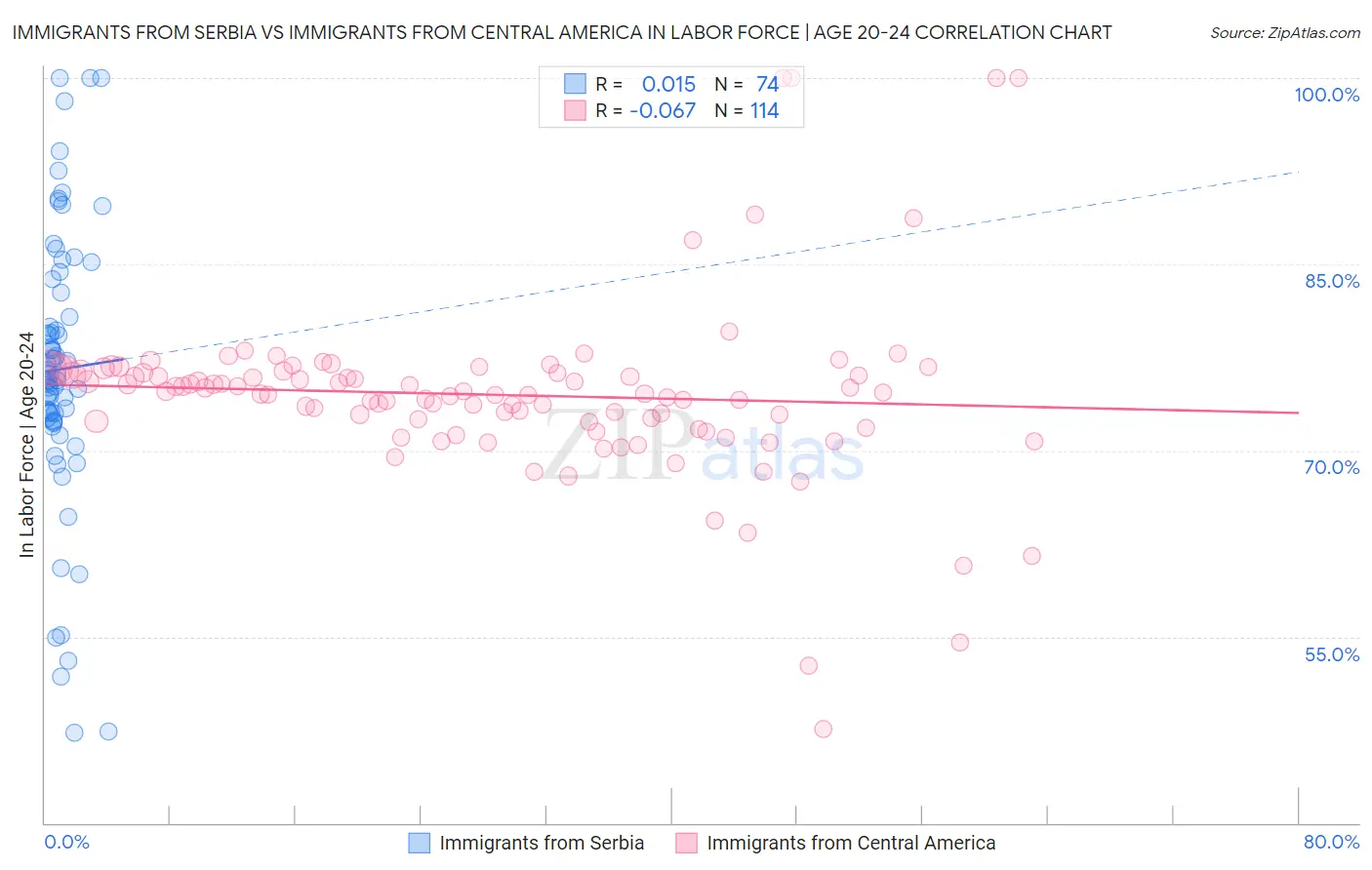 Immigrants from Serbia vs Immigrants from Central America In Labor Force | Age 20-24