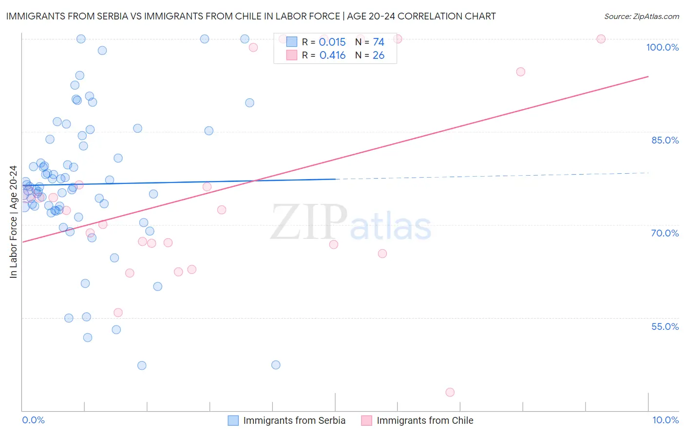 Immigrants from Serbia vs Immigrants from Chile In Labor Force | Age 20-24