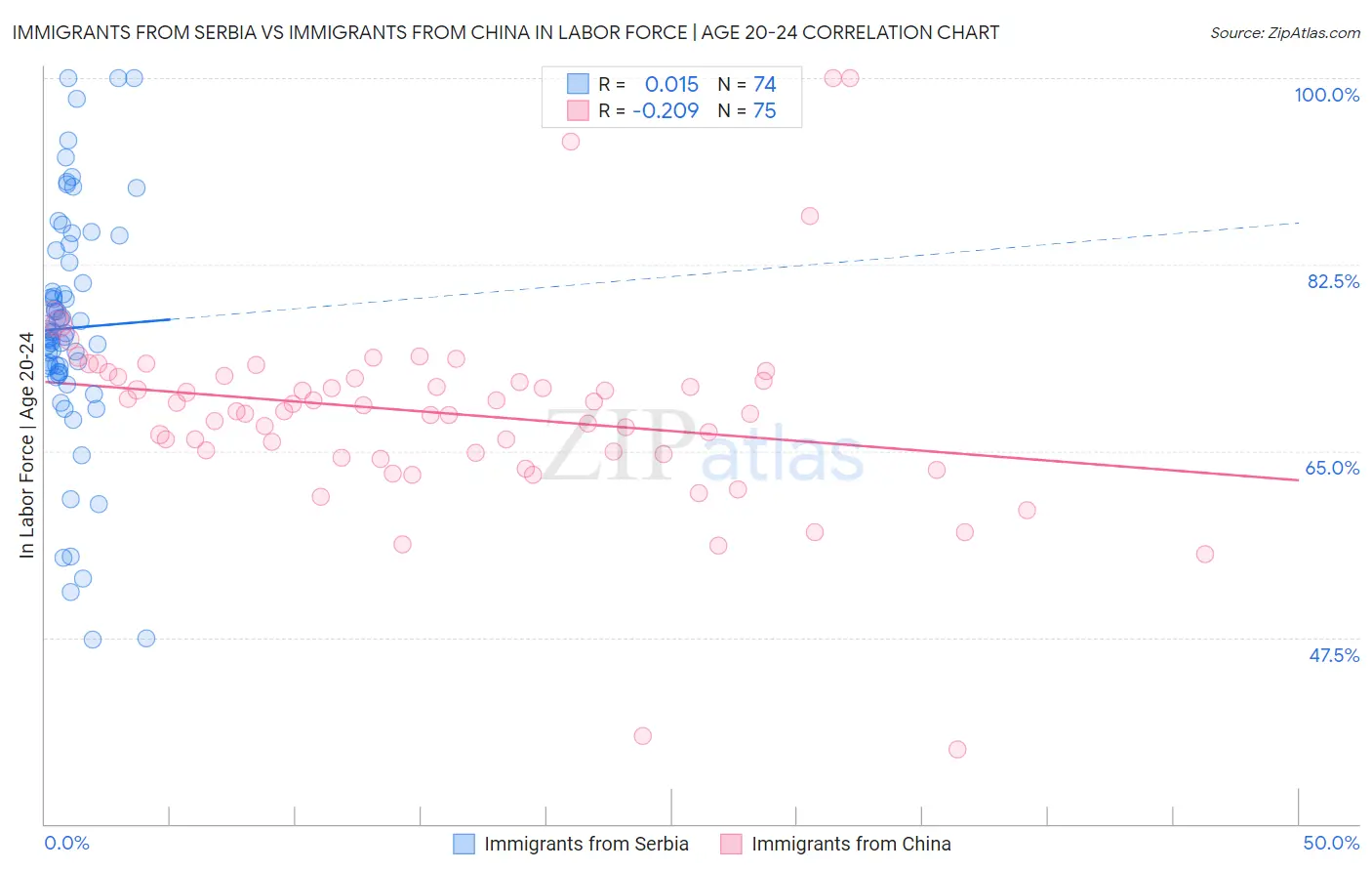 Immigrants from Serbia vs Immigrants from China In Labor Force | Age 20-24