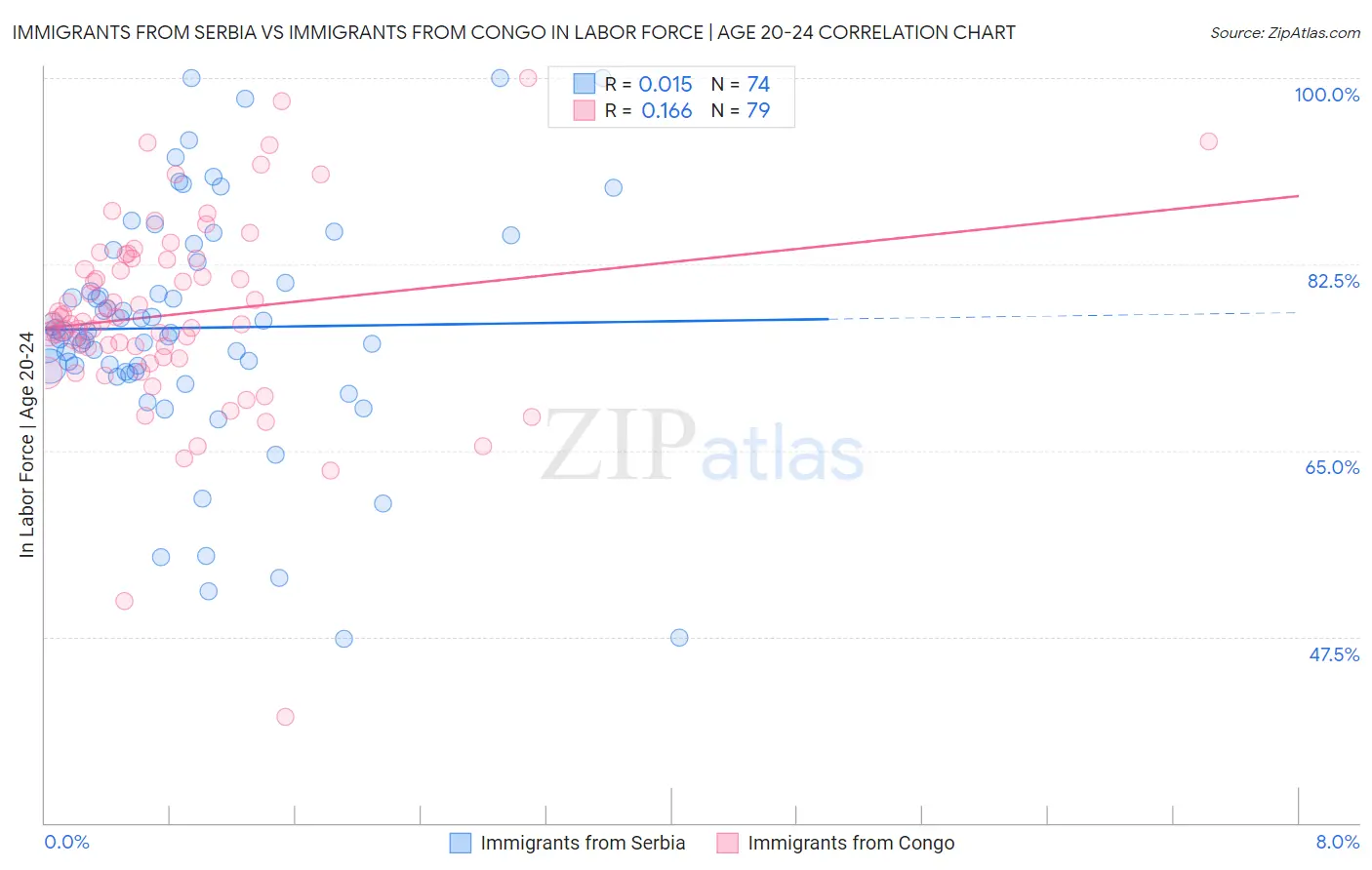 Immigrants from Serbia vs Immigrants from Congo In Labor Force | Age 20-24