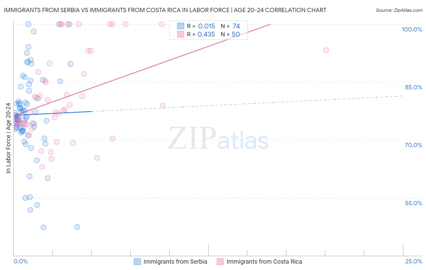 Immigrants from Serbia vs Immigrants from Costa Rica In Labor Force | Age 20-24