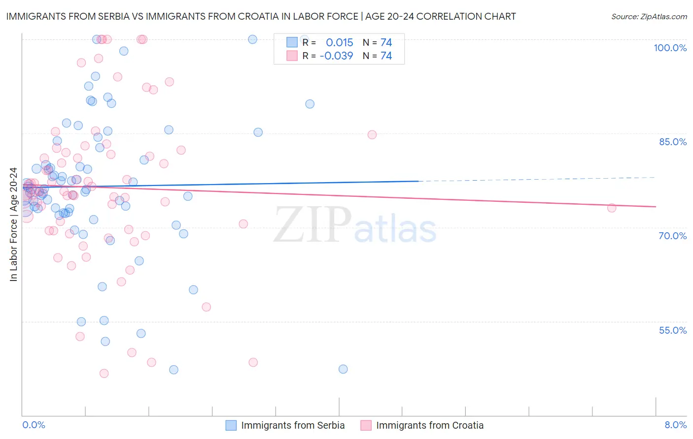 Immigrants from Serbia vs Immigrants from Croatia In Labor Force | Age 20-24