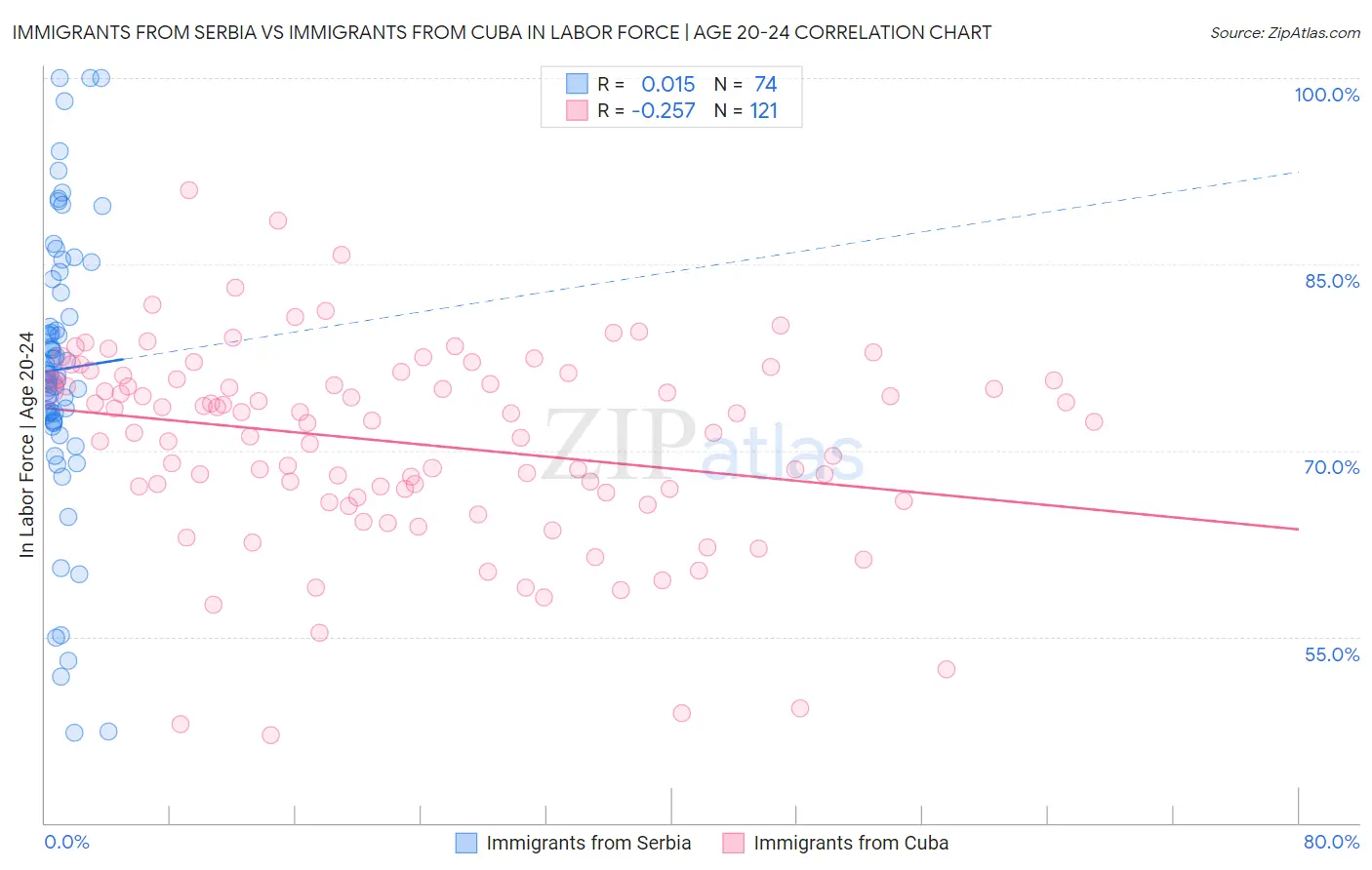 Immigrants from Serbia vs Immigrants from Cuba In Labor Force | Age 20-24