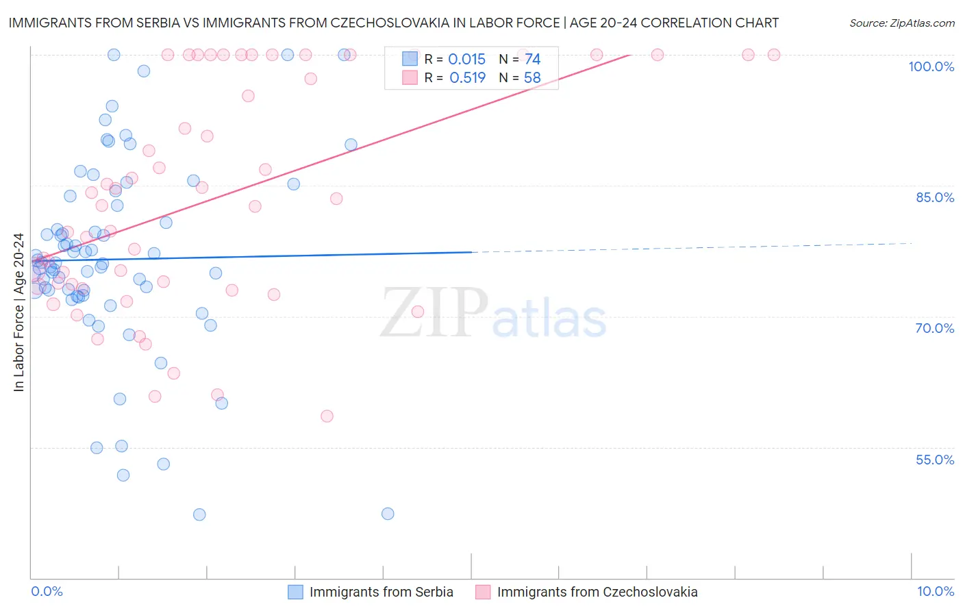 Immigrants from Serbia vs Immigrants from Czechoslovakia In Labor Force | Age 20-24