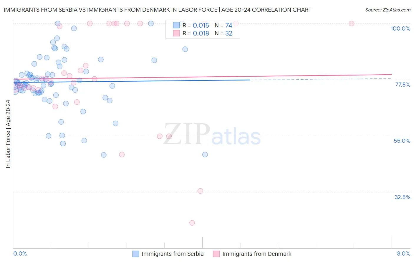 Immigrants from Serbia vs Immigrants from Denmark In Labor Force | Age 20-24