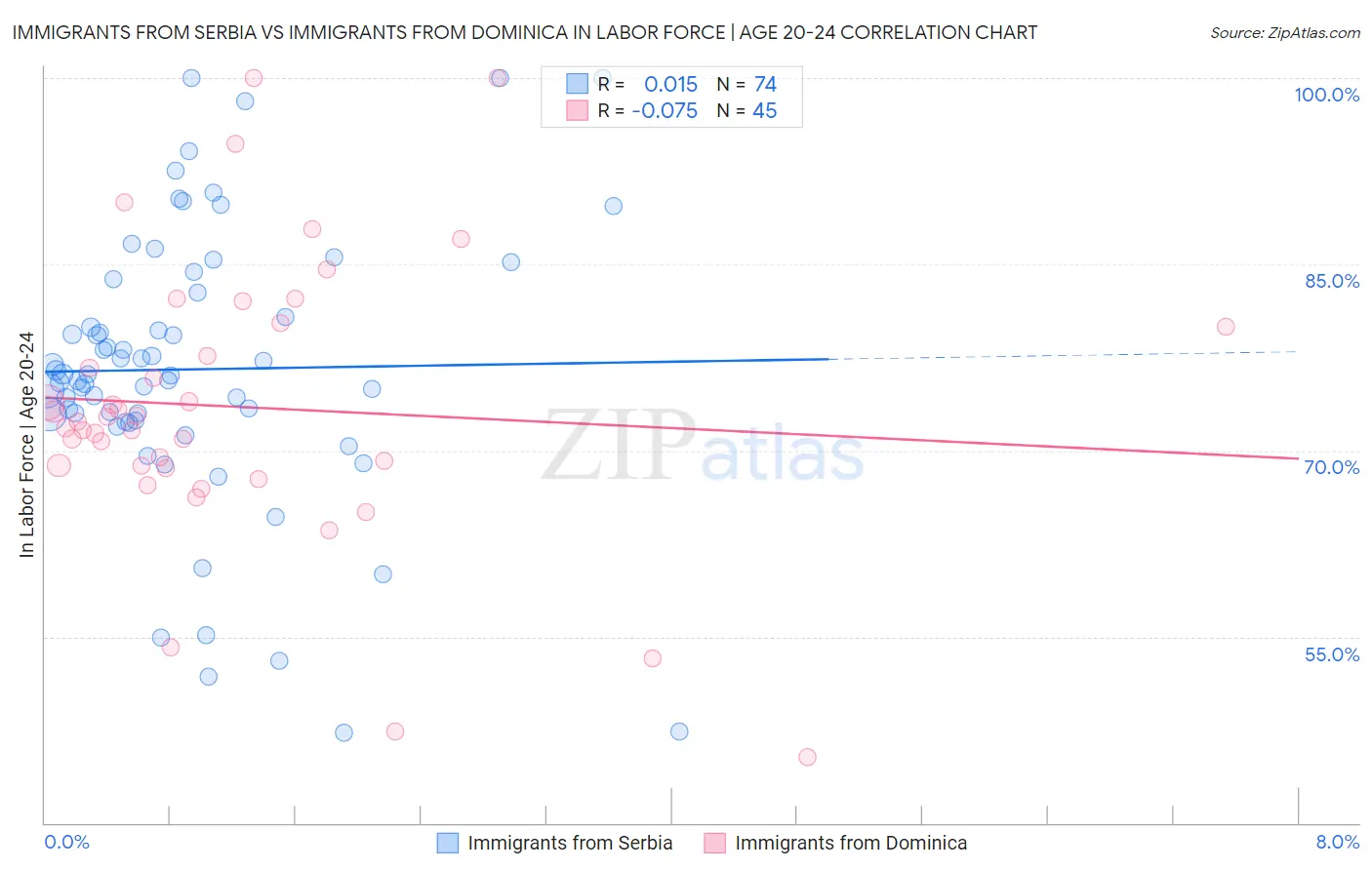 Immigrants from Serbia vs Immigrants from Dominica In Labor Force | Age 20-24