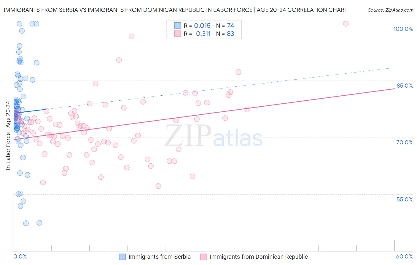 Immigrants from Serbia vs Immigrants from Dominican Republic In Labor Force | Age 20-24