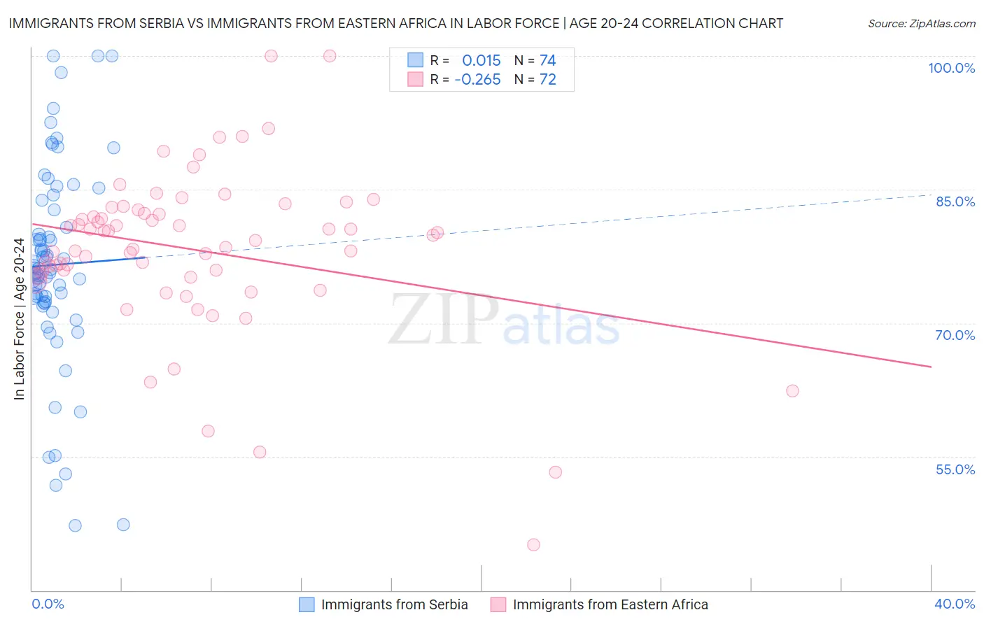 Immigrants from Serbia vs Immigrants from Eastern Africa In Labor Force | Age 20-24