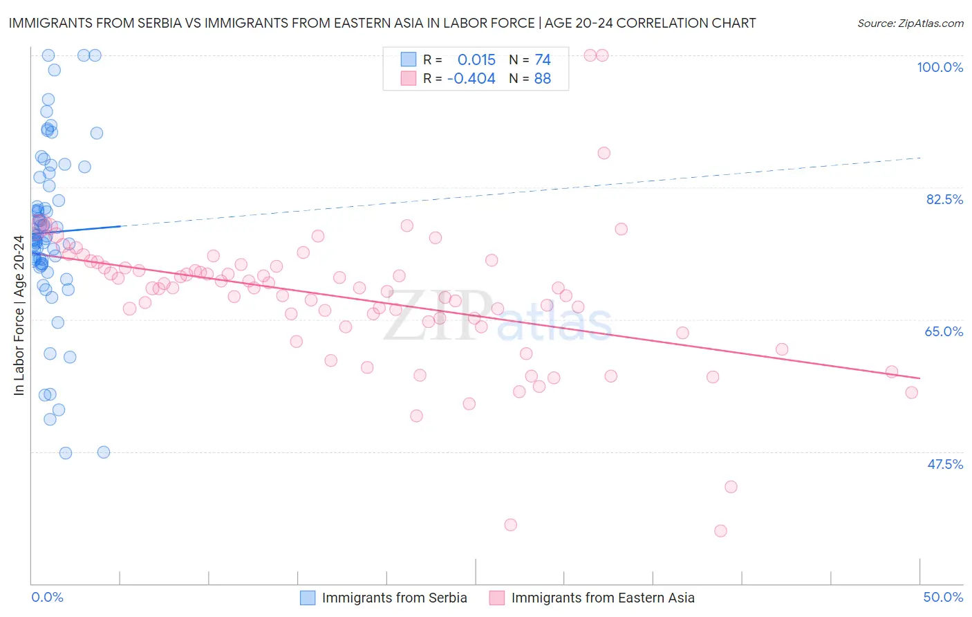 Immigrants from Serbia vs Immigrants from Eastern Asia In Labor Force | Age 20-24