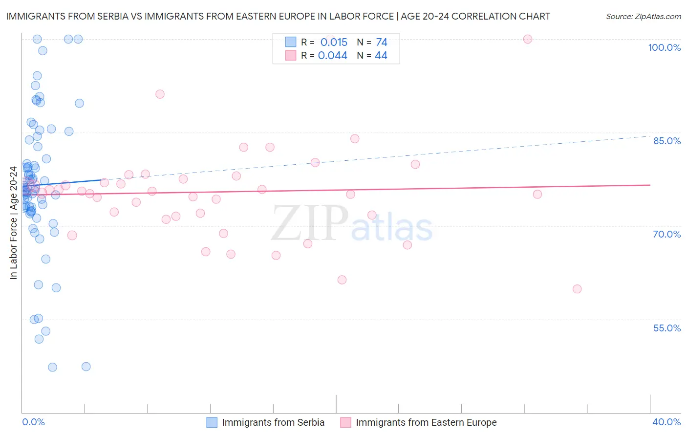 Immigrants from Serbia vs Immigrants from Eastern Europe In Labor Force | Age 20-24