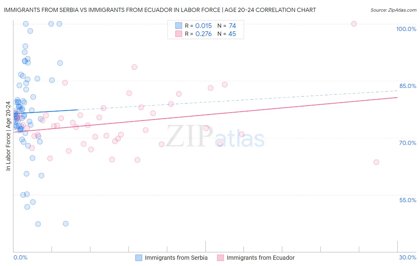 Immigrants from Serbia vs Immigrants from Ecuador In Labor Force | Age 20-24