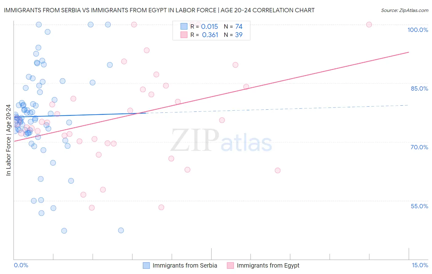 Immigrants from Serbia vs Immigrants from Egypt In Labor Force | Age 20-24