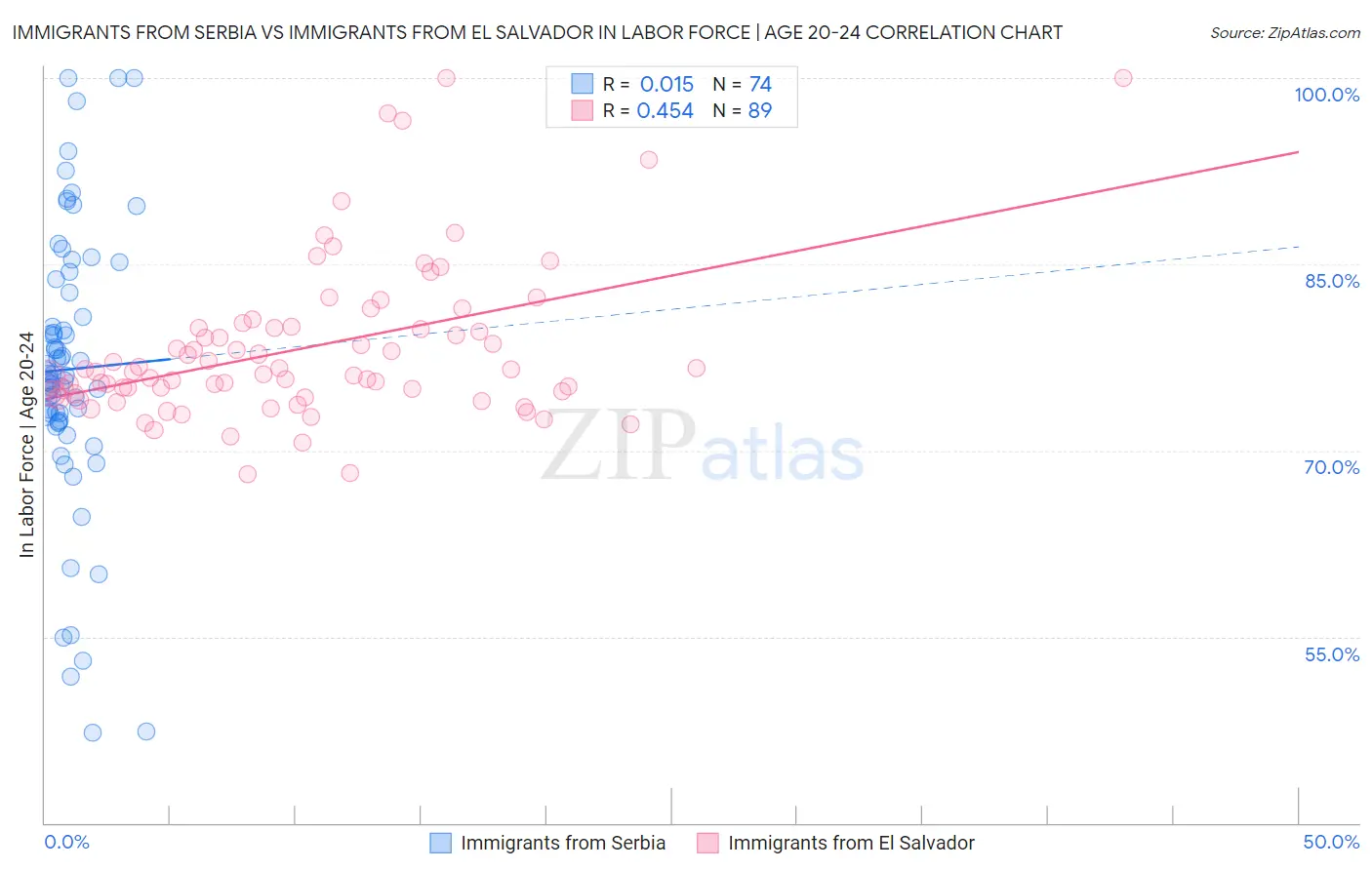 Immigrants from Serbia vs Immigrants from El Salvador In Labor Force | Age 20-24