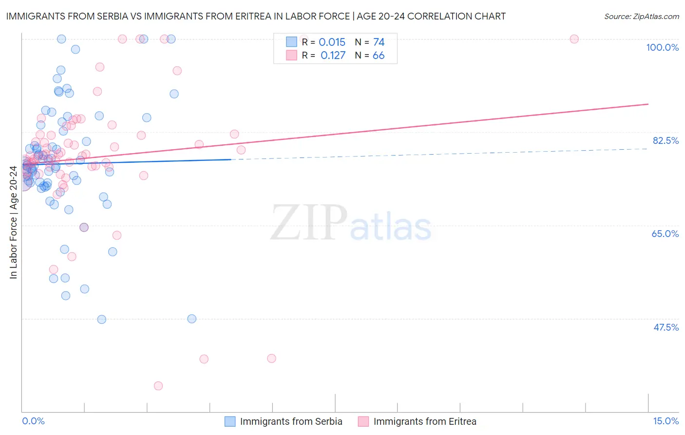 Immigrants from Serbia vs Immigrants from Eritrea In Labor Force | Age 20-24