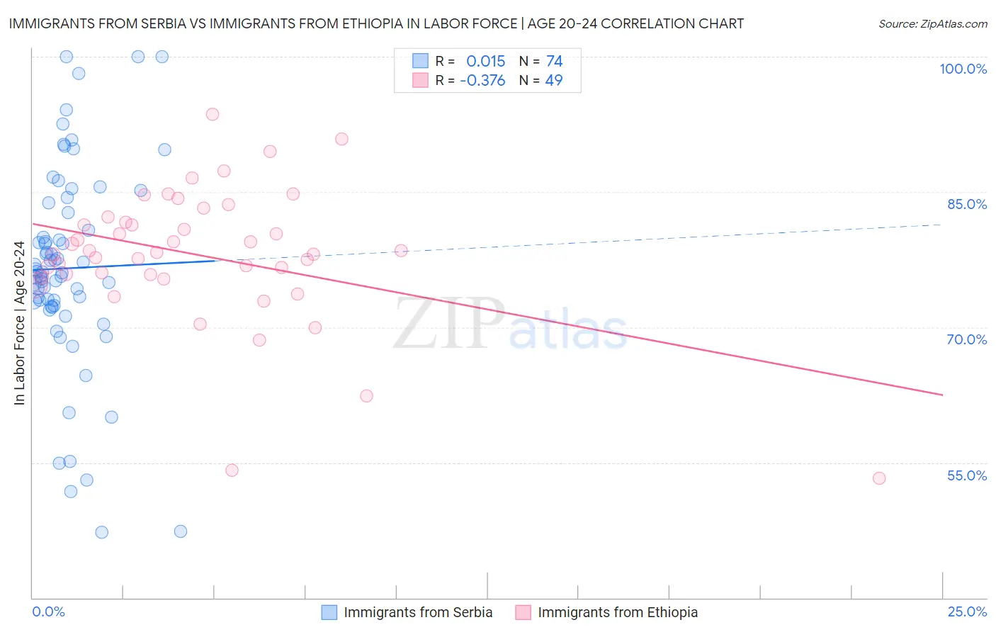 Immigrants from Serbia vs Immigrants from Ethiopia In Labor Force | Age 20-24