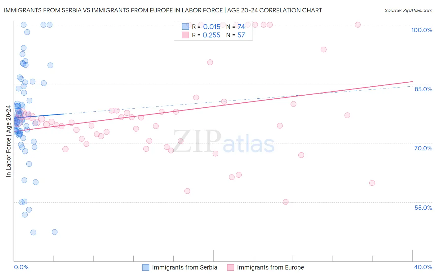 Immigrants from Serbia vs Immigrants from Europe In Labor Force | Age 20-24