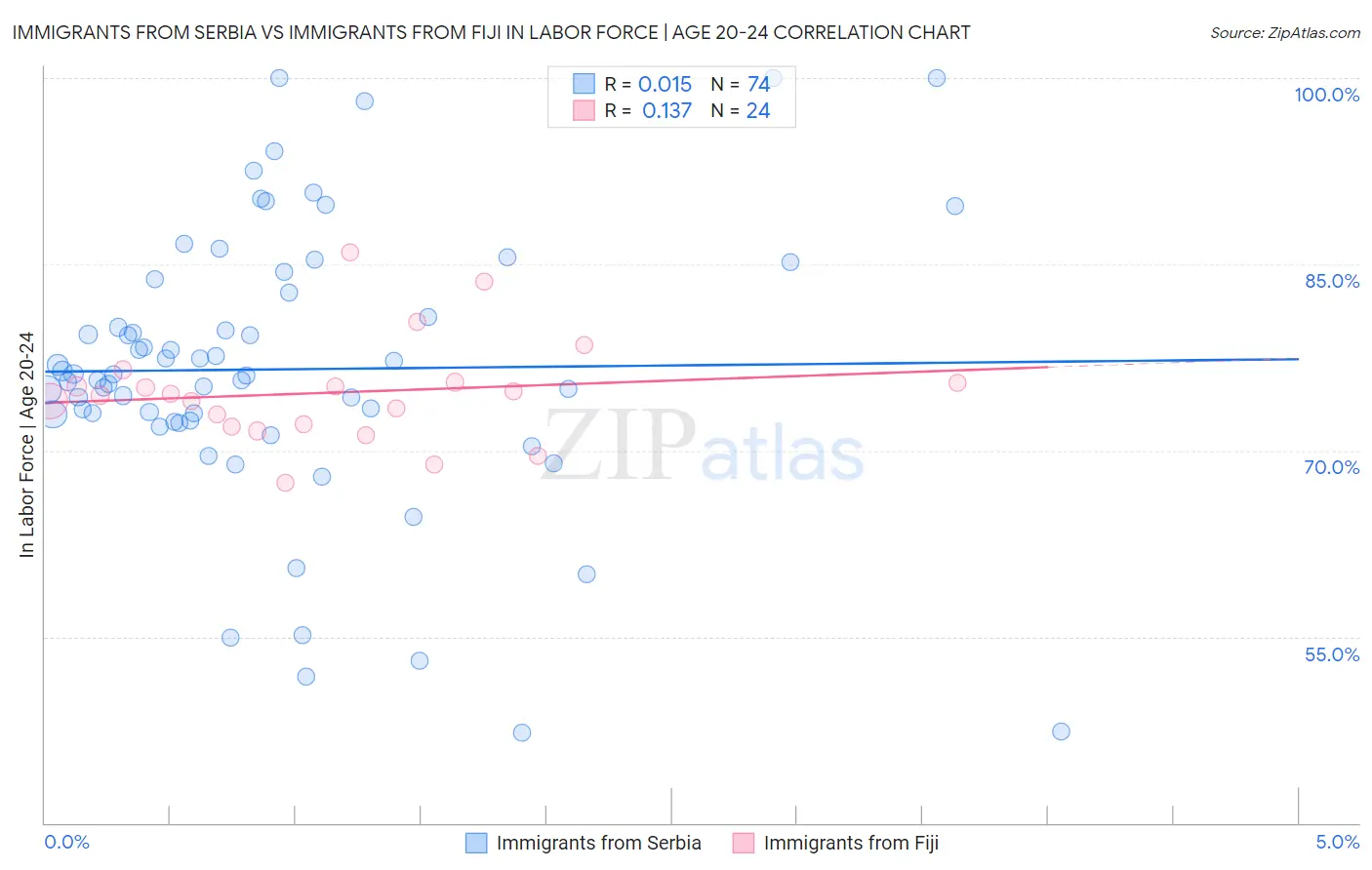 Immigrants from Serbia vs Immigrants from Fiji In Labor Force | Age 20-24