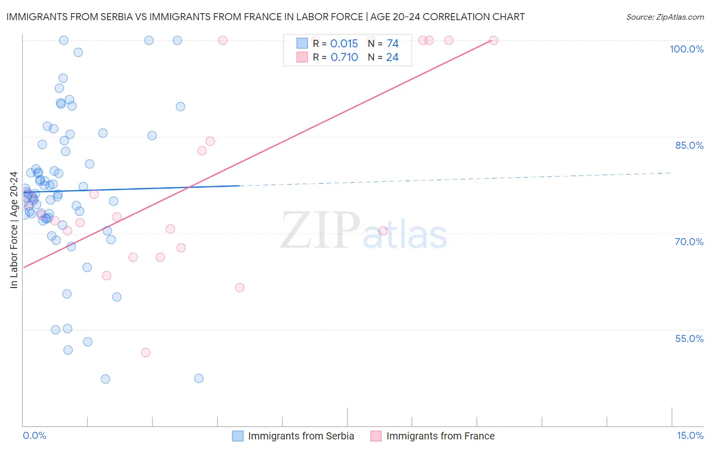 Immigrants from Serbia vs Immigrants from France In Labor Force | Age 20-24