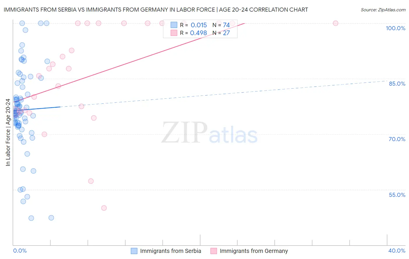 Immigrants from Serbia vs Immigrants from Germany In Labor Force | Age 20-24