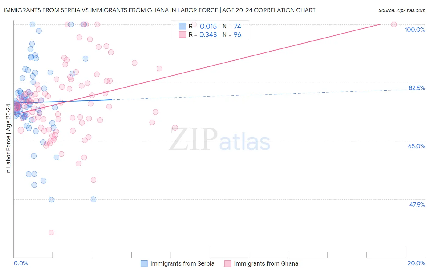 Immigrants from Serbia vs Immigrants from Ghana In Labor Force | Age 20-24