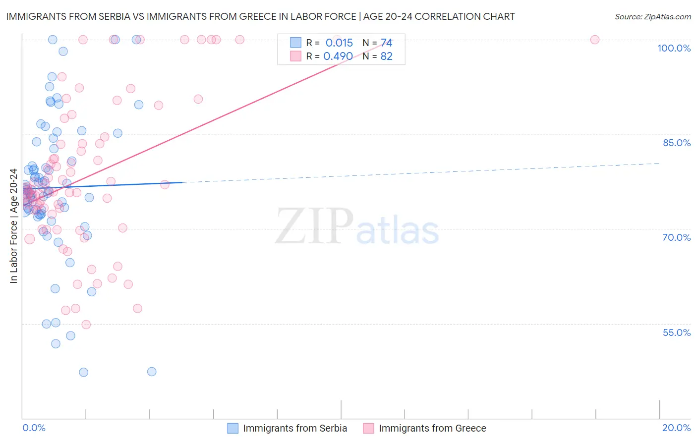 Immigrants from Serbia vs Immigrants from Greece In Labor Force | Age 20-24