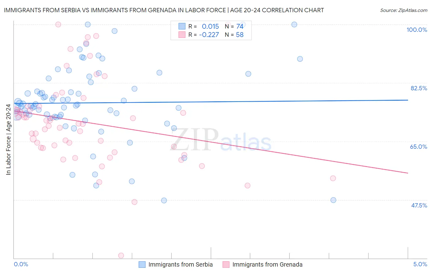 Immigrants from Serbia vs Immigrants from Grenada In Labor Force | Age 20-24