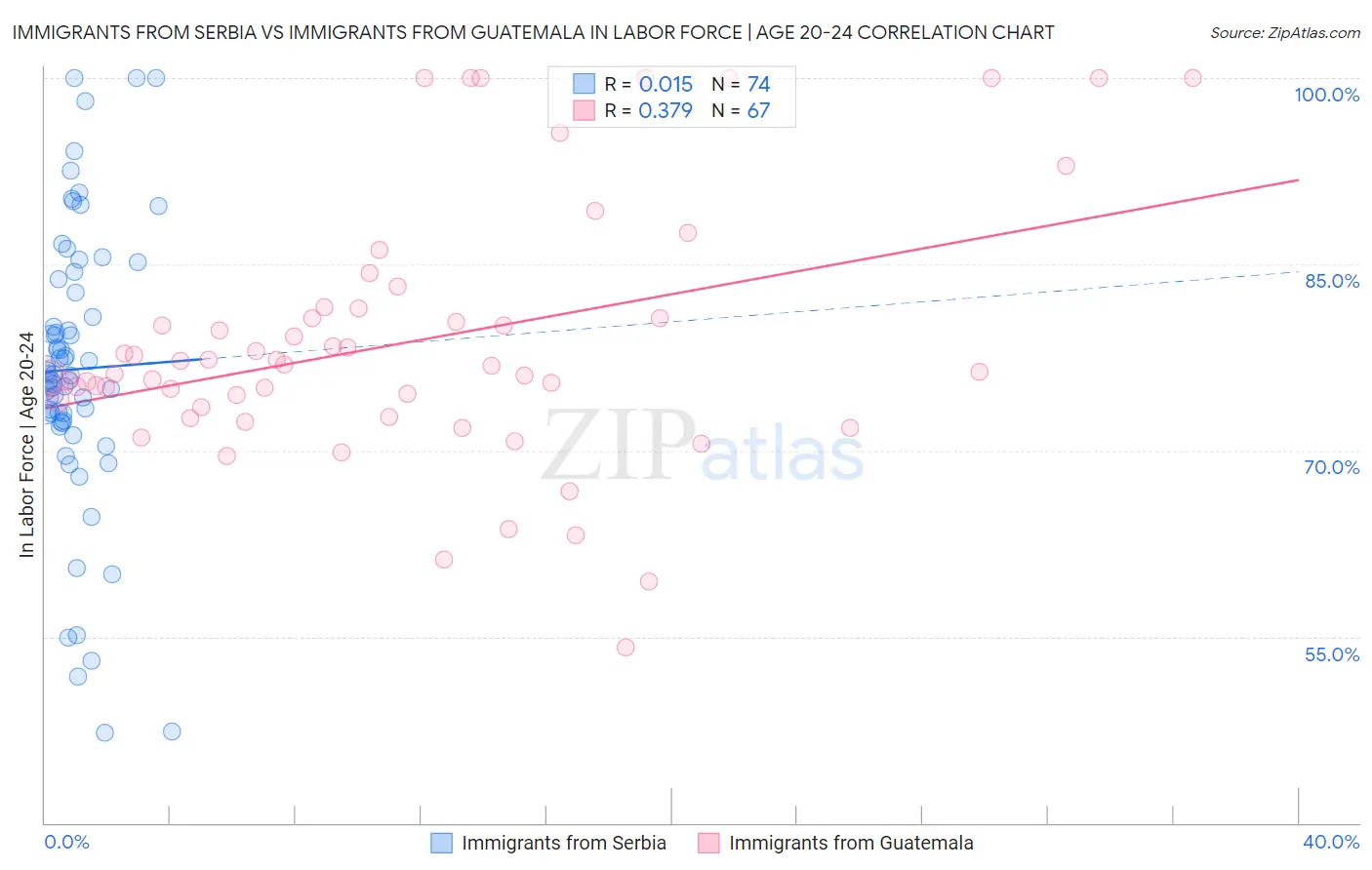 Immigrants from Serbia vs Immigrants from Guatemala In Labor Force | Age 20-24