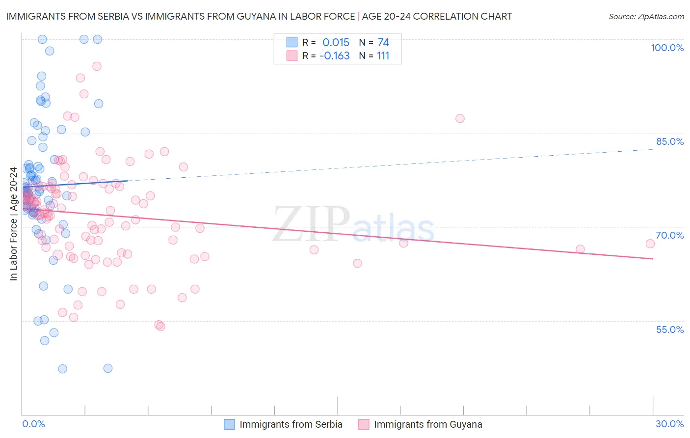 Immigrants from Serbia vs Immigrants from Guyana In Labor Force | Age 20-24