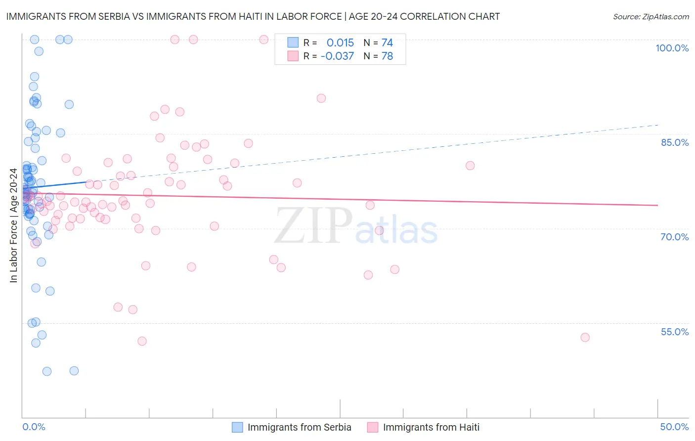 Immigrants from Serbia vs Immigrants from Haiti In Labor Force | Age 20-24