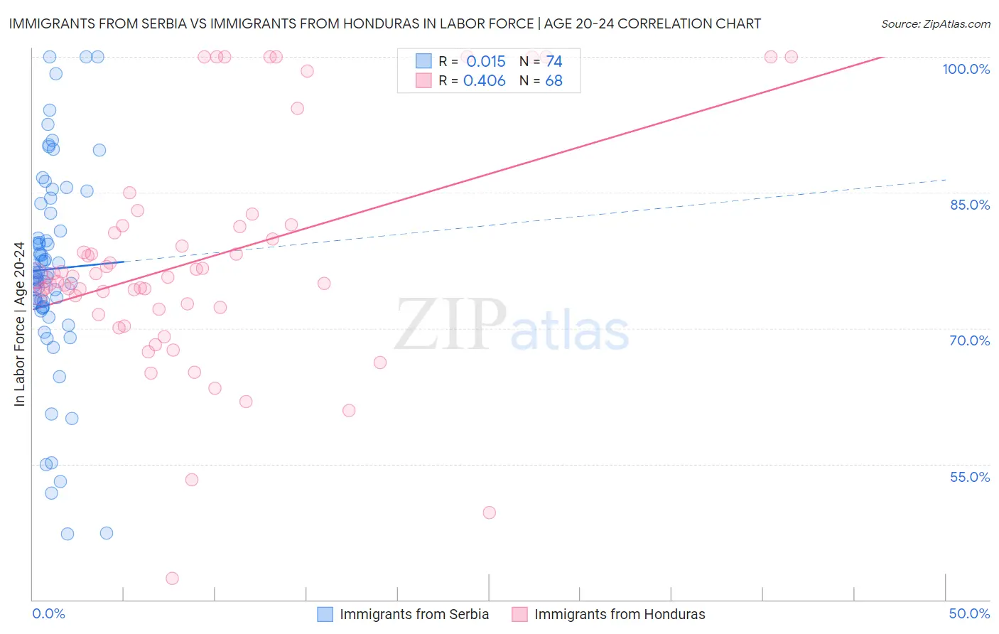 Immigrants from Serbia vs Immigrants from Honduras In Labor Force | Age 20-24