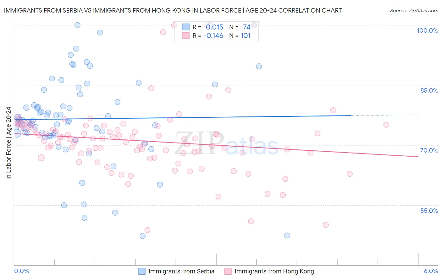 Immigrants from Serbia vs Immigrants from Hong Kong In Labor Force | Age 20-24