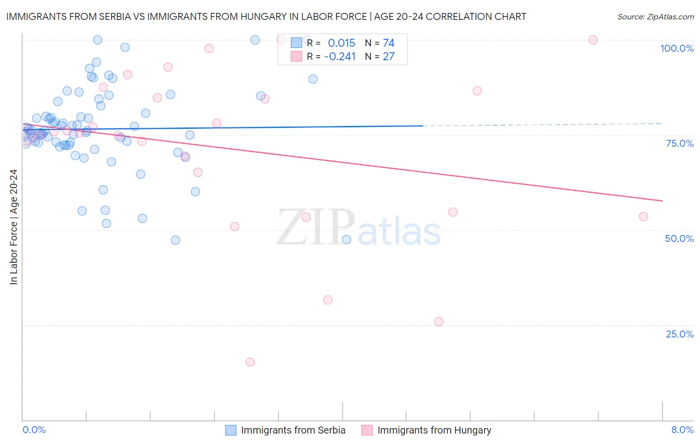 Immigrants from Serbia vs Immigrants from Hungary In Labor Force | Age 20-24