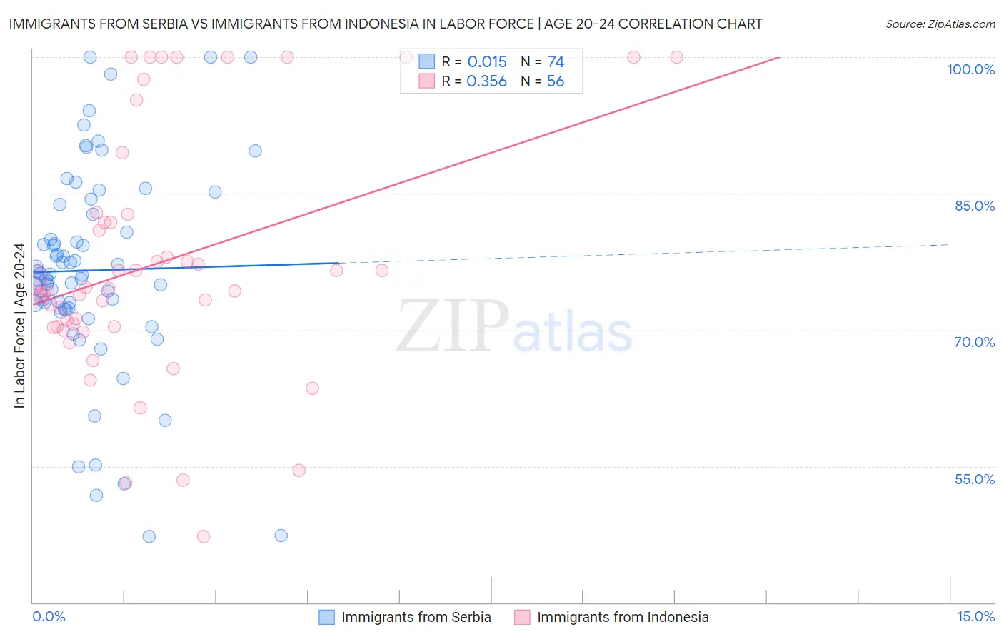 Immigrants from Serbia vs Immigrants from Indonesia In Labor Force | Age 20-24