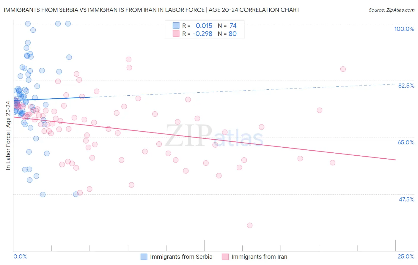 Immigrants from Serbia vs Immigrants from Iran In Labor Force | Age 20-24