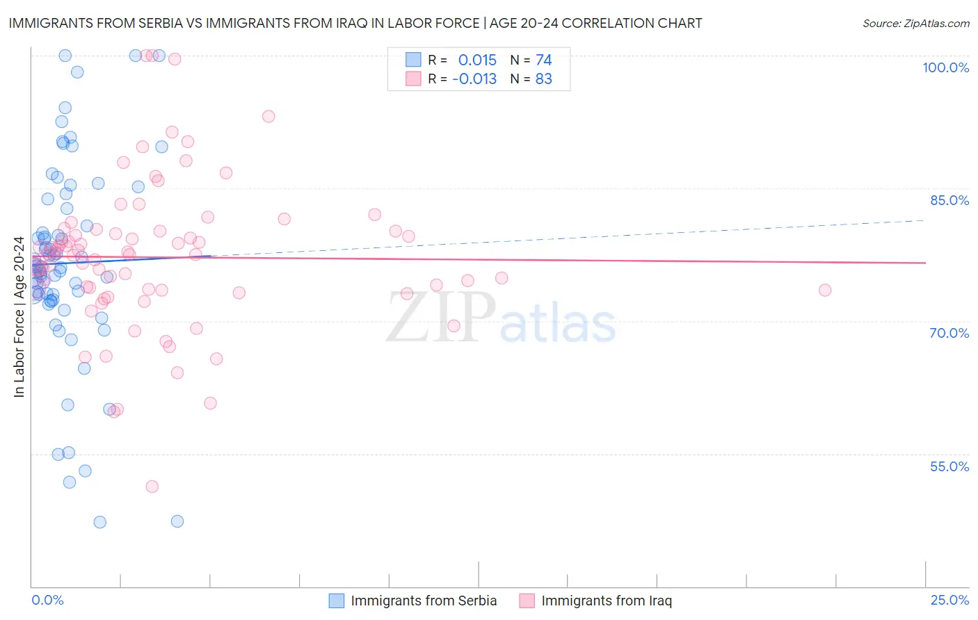 Immigrants from Serbia vs Immigrants from Iraq In Labor Force | Age 20-24