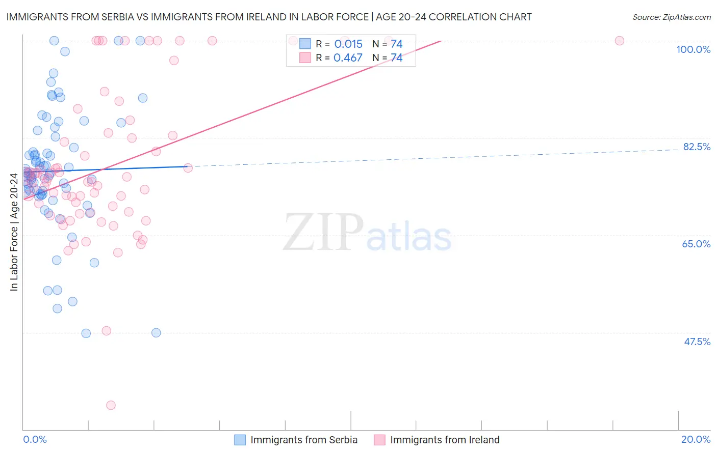 Immigrants from Serbia vs Immigrants from Ireland In Labor Force | Age 20-24