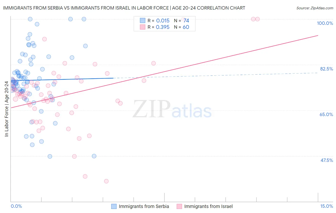 Immigrants from Serbia vs Immigrants from Israel In Labor Force | Age 20-24