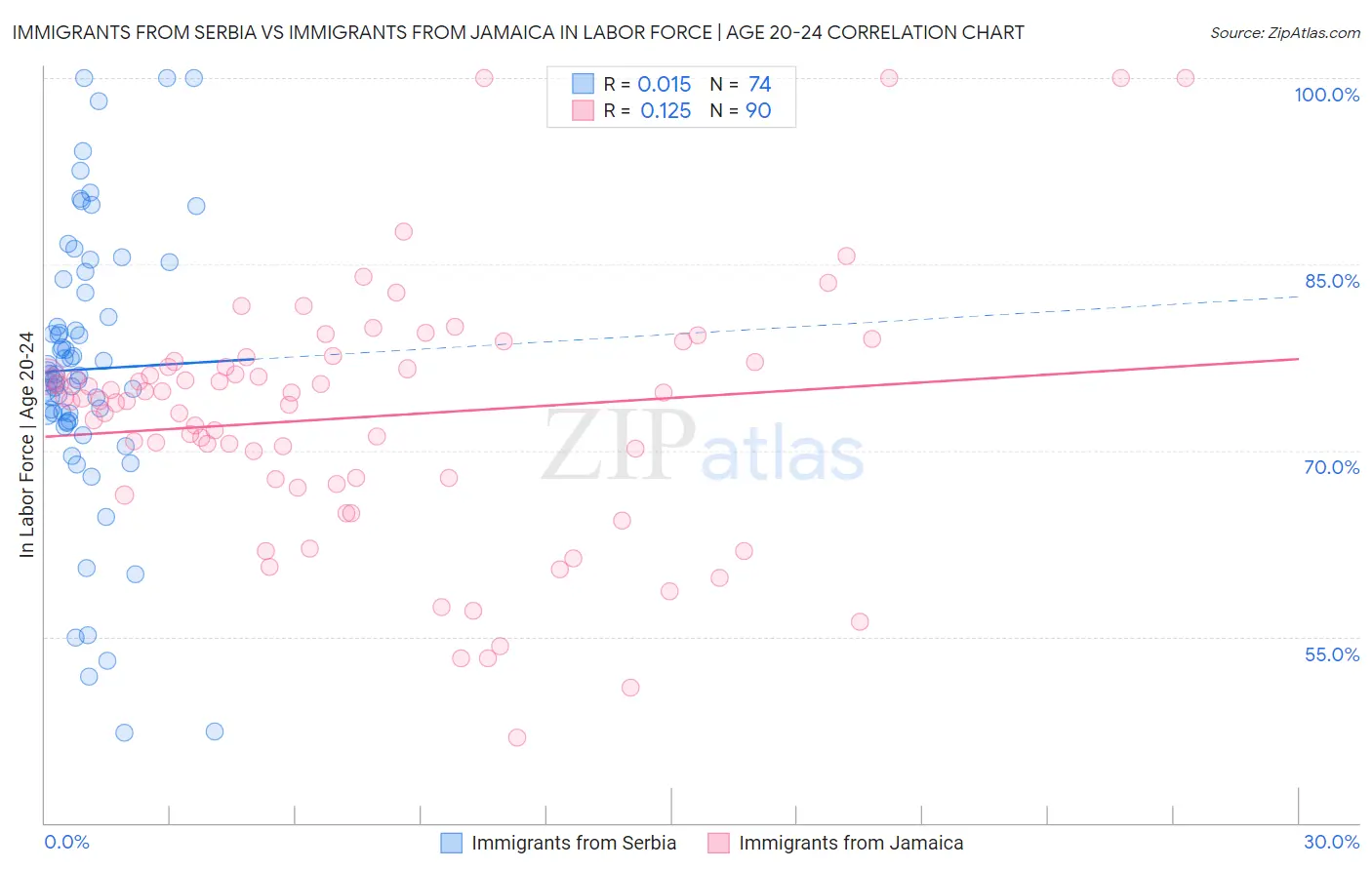 Immigrants from Serbia vs Immigrants from Jamaica In Labor Force | Age 20-24