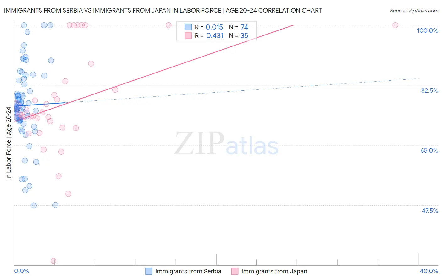 Immigrants from Serbia vs Immigrants from Japan In Labor Force | Age 20-24