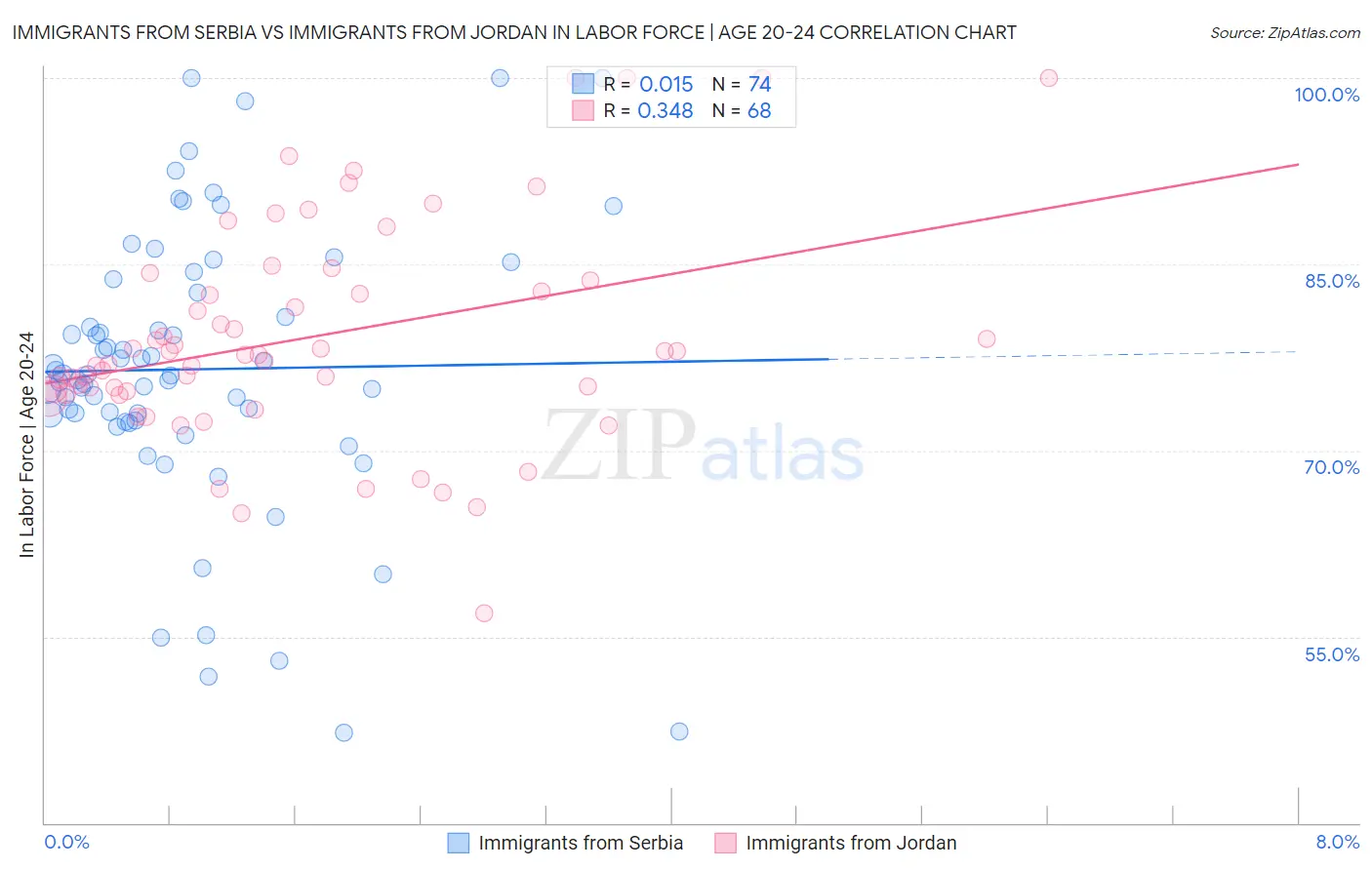 Immigrants from Serbia vs Immigrants from Jordan In Labor Force | Age 20-24