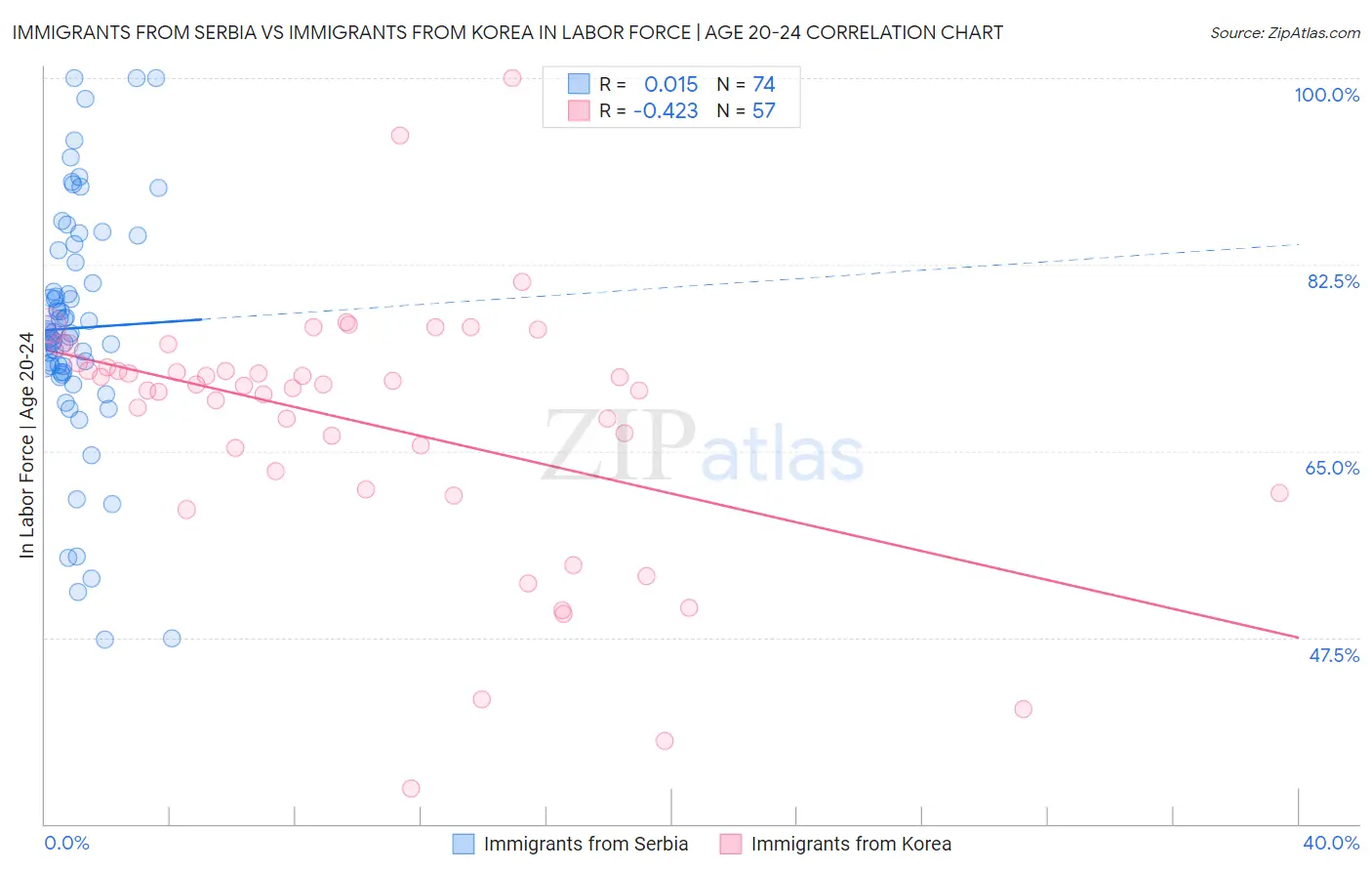 Immigrants from Serbia vs Immigrants from Korea In Labor Force | Age 20-24