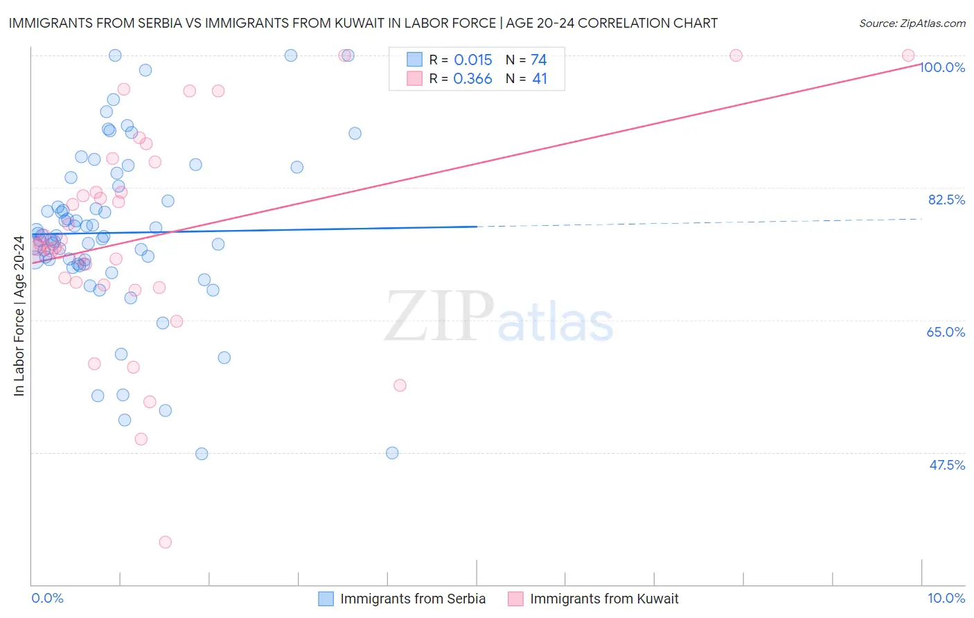 Immigrants from Serbia vs Immigrants from Kuwait In Labor Force | Age 20-24