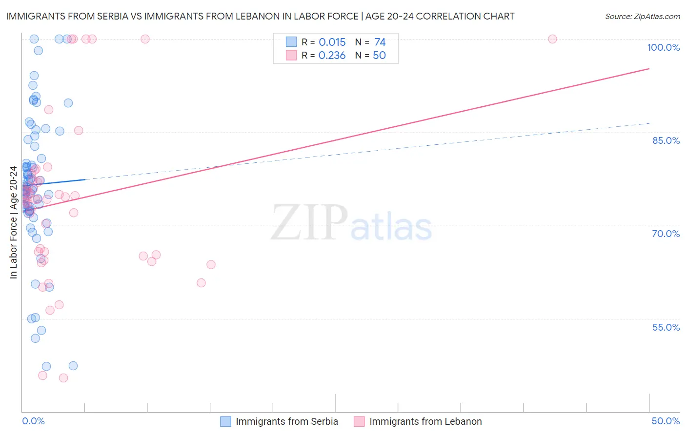 Immigrants from Serbia vs Immigrants from Lebanon In Labor Force | Age 20-24