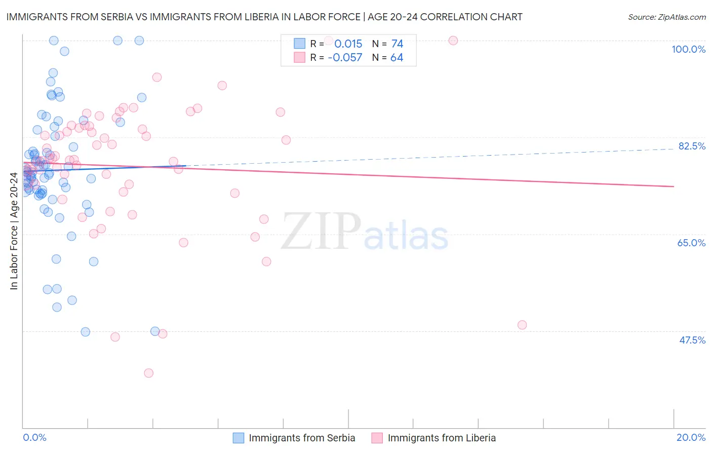 Immigrants from Serbia vs Immigrants from Liberia In Labor Force | Age 20-24